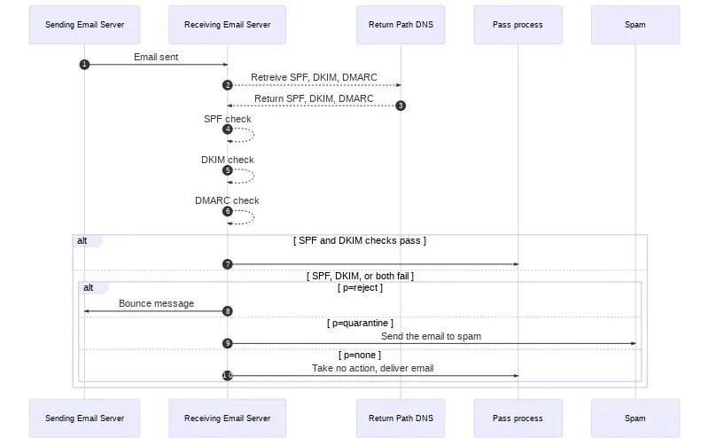 DMARC sequence diagram