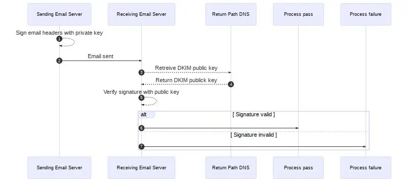 DKIM sequence diagram | Modern Email Essentials