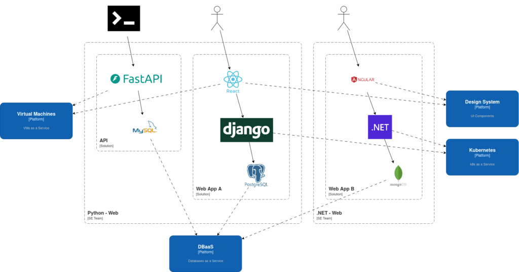 Feature Solution Platform Engineering Overview
