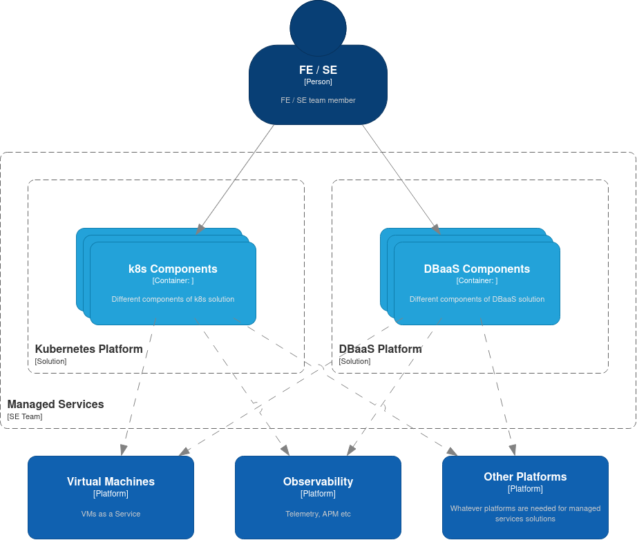 Platform Feature and Solution Engineering